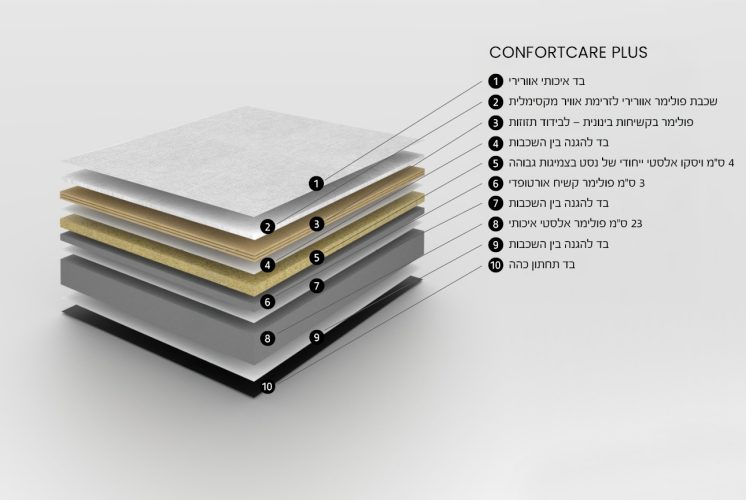 מזרן RESTONIC COMFORT CARE PLUS
